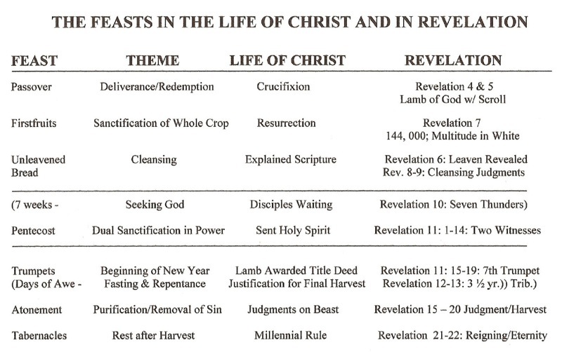 The Feasts of Israel fulfilled by Christ and in the Book of Revelation