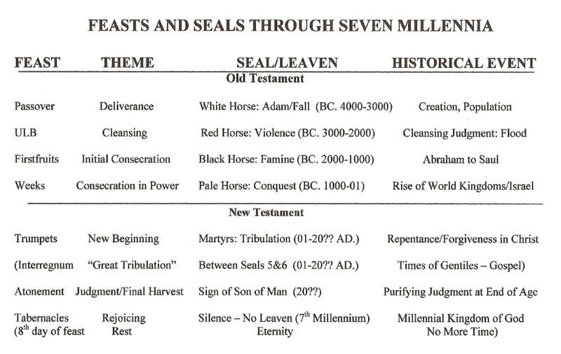 The Seven Feasts of Israel and the Seven Seals of Revelation through Seven Millennia